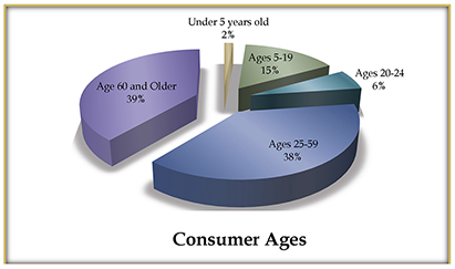 chart of consumers ages