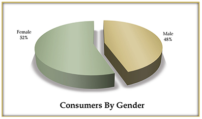 chart of consumers gender